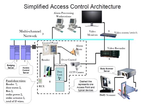 access control card design software|access control management system.